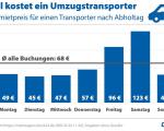PM_Miettransporter_Preise_Wochenende - An einem Samstag kostet die Anmietung eines Transporters rund das Dreifache des Preises für einen Dienstag.