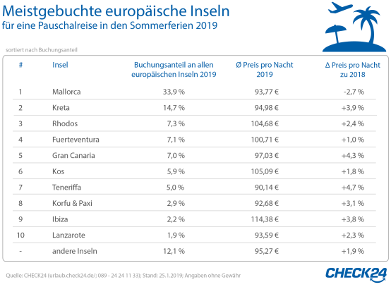 Die 10 Beliebtesten Inseln Europas 2019 | CHECK24