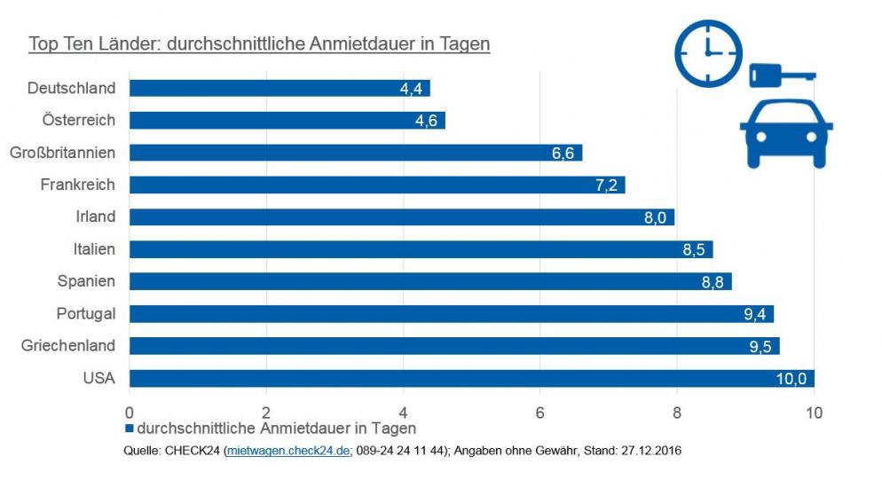 Fakten über die Mietwagenbuchung CHECK24 Reisewelt